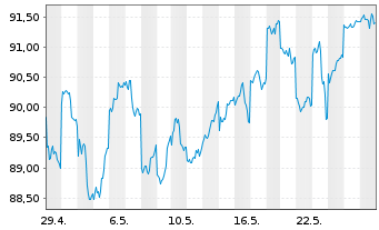 Chart iShsV-MSCI Ja.EUR Hgd U.ETF(A) - 1 Month