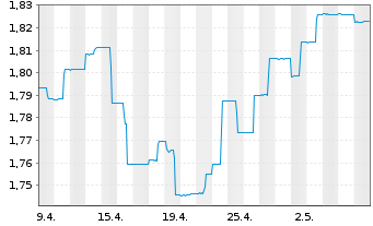 Chart J O Hamb.Cap.M.U.Fd-Asia Ex-Jp Reg. Shs A USD o.N. - 1 Monat