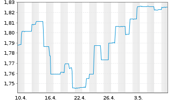 Chart J O Hamb.Cap.M.U.Fd-Asia Ex-Jp Reg. Shs A USD o.N. - 1 Month
