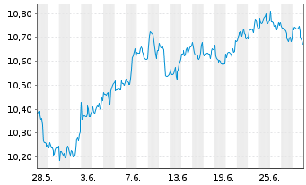 Chart iShsV-S&P 500 He.Ca.Sec.U.ETF - 1 Monat