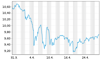 Chart iShsV-S&P 500 He.Ca.Sec.U.ETF - 1 Monat