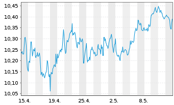 Chart iShsV-S&P 500 He.Ca.Sec.U.ETF - 1 mois