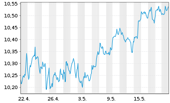 Chart iShsV-S&P 500 He.Ca.Sec.U.ETF - 1 Month
