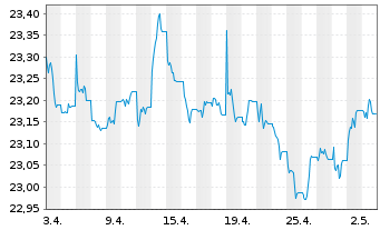 Chart SPDR Bloom.Gl.Ag.Bd U.ETF - 1 Month