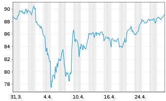 Chart iShsV-MSCI Wo.EUR Hgd U.ETF(A) - 1 mois