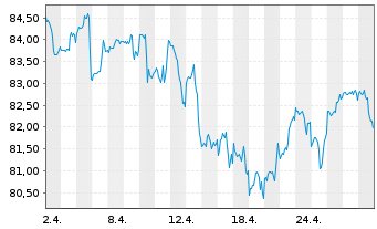 Chart iShsV-MSCI Wo.EUR Hgd U.ETF(A) - 1 mois