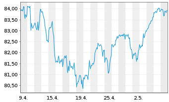 Chart iShsV-MSCI Wo.EUR Hgd U.ETF(A) - 1 Month