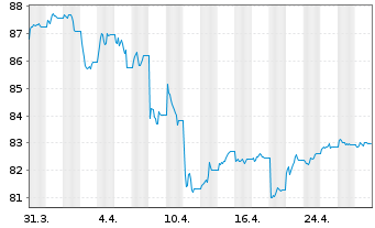 Chart iS.II-US Aggregate Bd UCIT.ETF - 1 Monat