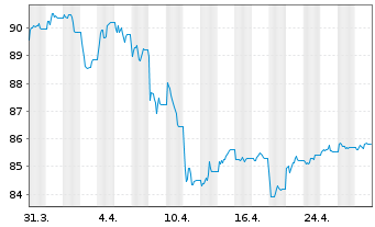 Chart SPDR Bl.US Treasury Bd UETF - 1 mois