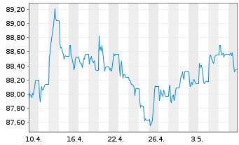 Chart SPDR Bl.US Treasury Bd UETF - 1 mois