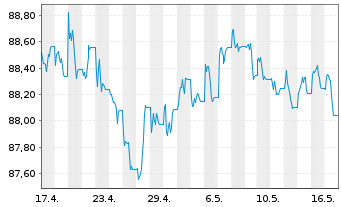 Chart SPDR Bl.US Treasury Bd UETF - 1 Month