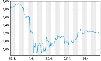 Chart HSBC MSCI CHINA UCITS ETF - 1 mois