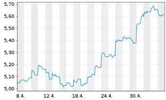 Chart HSBC MSCI CHINA UCITS ETF - 1 mois