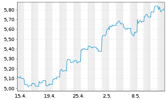 Chart HSBC MSCI CHINA UCITS ETF - 1 Month