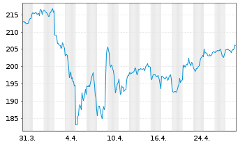 Chart SPDR MSCI ACWI UCITS ETF - 1 Month