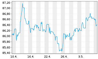 Chart SPDR Bloom.US Agg.Bd U.ETF - 1 Month