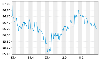 Chart SPDR Bloom.US Agg.Bd U.ETF - 1 mois