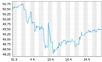 Chart SPDR Bl.Em.Mkts Loc.Bd UETF - 1 Monat