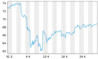 Chart SPDR MSCI EM Asia UCITS ETF - 1 Month