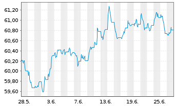 Chart SPDR Bl.S Corp.Bd U.ETF - 1 mois