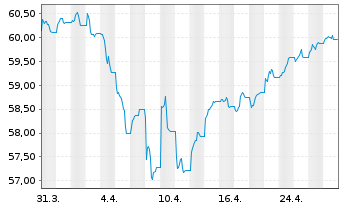 Chart SPDR Bl.S Corp.Bd U.ETF - 1 Month