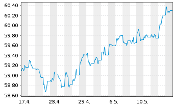 Chart SPDR Bl.S Corp.Bd U.ETF - 1 Monat