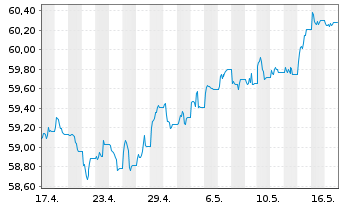 Chart SPDR Bl.S Corp.Bd U.ETF - 1 Month