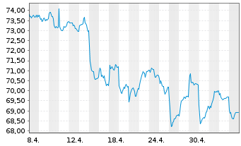 Chart HSBC MSCI INDONESIA UCITS ETF - 1 Monat
