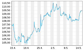 Chart SPDR MSCI Emer.Mkts Sm.Cap ETF - 1 mois