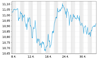 Chart iShsV-S&P 500 Finl Sec.U.ETF - 1 Monat