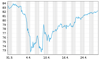 Chart iShsIII-C.MSCI Eu.U.E.EUR Acc - 1 mois