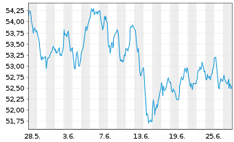 Chart HSBC EURO STOXX 50 UCITS ETF - 1 Monat