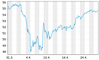 Chart HSBC EURO STOXX 50 UCITS ETF - 1 mois