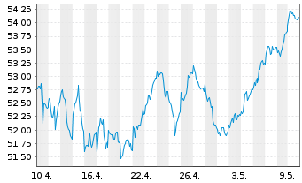 Chart HSBC EURO STOXX 50 UCITS ETF - 1 Monat