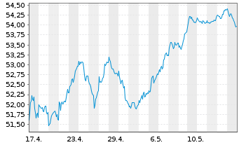 Chart HSBC EURO STOXX 50 UCITS ETF - 1 Month
