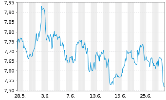 Chart iShsV-S&P 500 Ut.Sector U.ETF - 1 Month