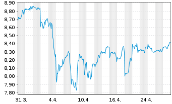 Chart iShsV-S&P 500 Ut.Sector U.ETF - 1 mois