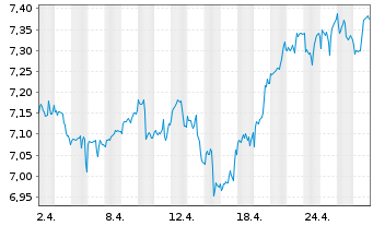 Chart iShsV-S&P 500 Ut.Sector U.ETF - 1 Monat