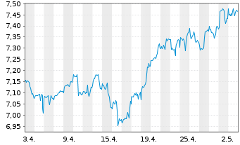 Chart iShsV-S&P 500 Ut.Sector U.ETF - 1 mois
