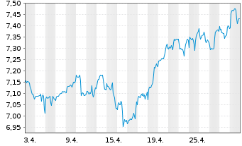 Chart iShsV-S&P 500 Ut.Sector U.ETF - 1 Month