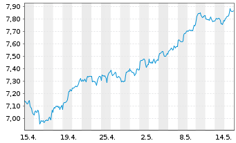 Chart iShsV-S&P 500 Ut.Sector U.ETF - 1 Monat