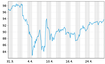 Chart iShsIII-Cor.MSCI Wld UCITS ETF - 1 Month