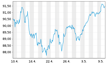 Chart iShsIII-Cor.MSCI Wld UCITS ETF - 1 Month