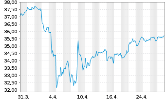 Chart iShsIII-MSCI EM U.ETF USD(Acc) - 1 Month