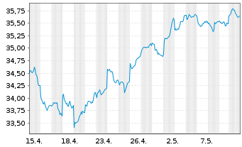 Chart iShsIII-MSCI EM U.ETF USD(Acc) - 1 mois