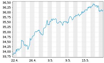 Chart iShsIII-MSCI EM U.ETF USD(Acc) - 1 Month