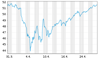 Chart iShsIII-Co.MSCI Jap.IMI UC.ETF - 1 mois