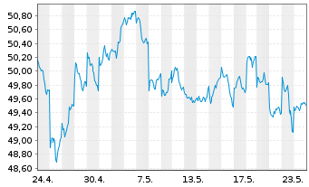 Chart iShsIII-Co.MSCI Jap.IMI UC.ETF - 1 Month