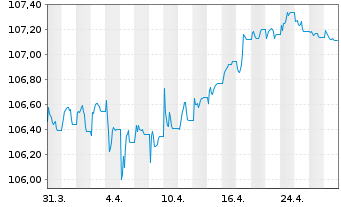 Chart IShsIII-EO CB XF 1-5Y ESG ETF - 1 Month