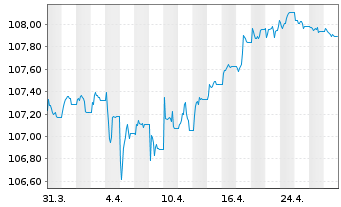 Chart iShsIII-EO Corp Bd 1-5yr U.ETF - 1 Month